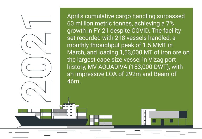 Vizag-Timeline-2021